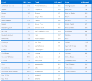 Natural ammonia levels in foods